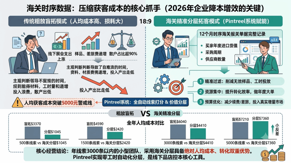 3 海关时序数据是压缩获客成本核心抓手