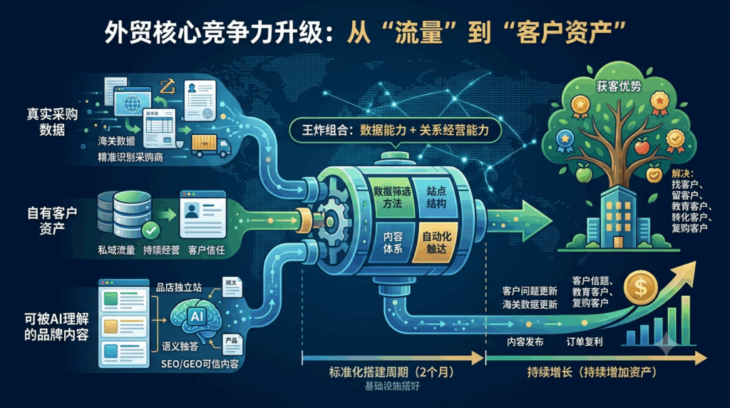 王炸组合的本质，是把“流量”升级为“客户资产”