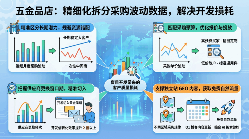 4 精细化拆分采购波动数据,解决盲目开发带来的客户质量损耗