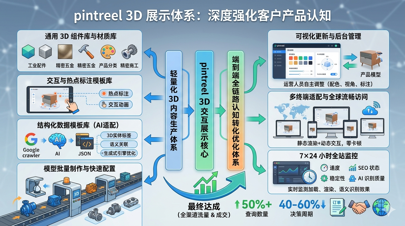 二、pintreel 3D 展示体系如何深度强化客户产品认知