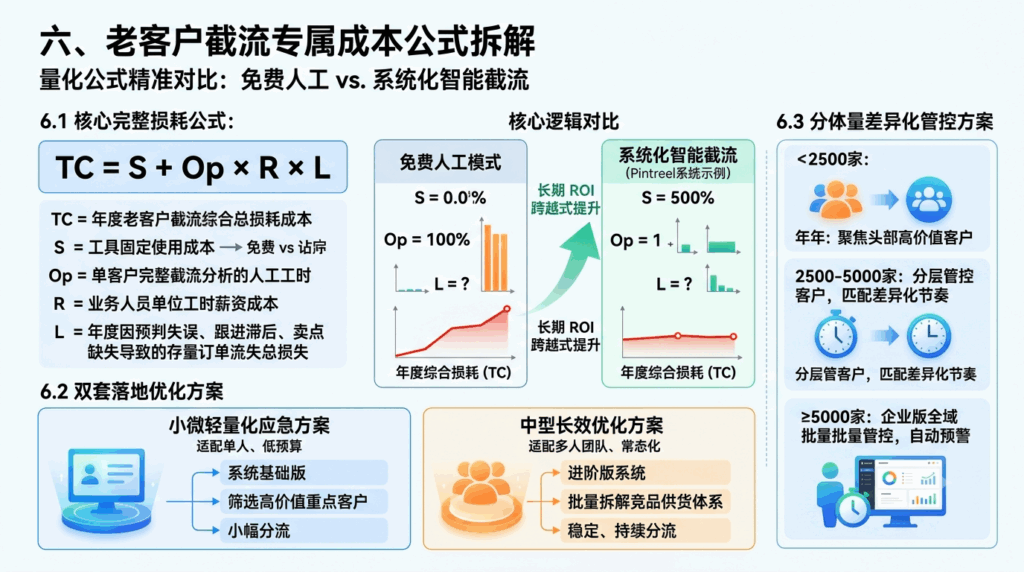 六、老客户截流专属成本公式拆解