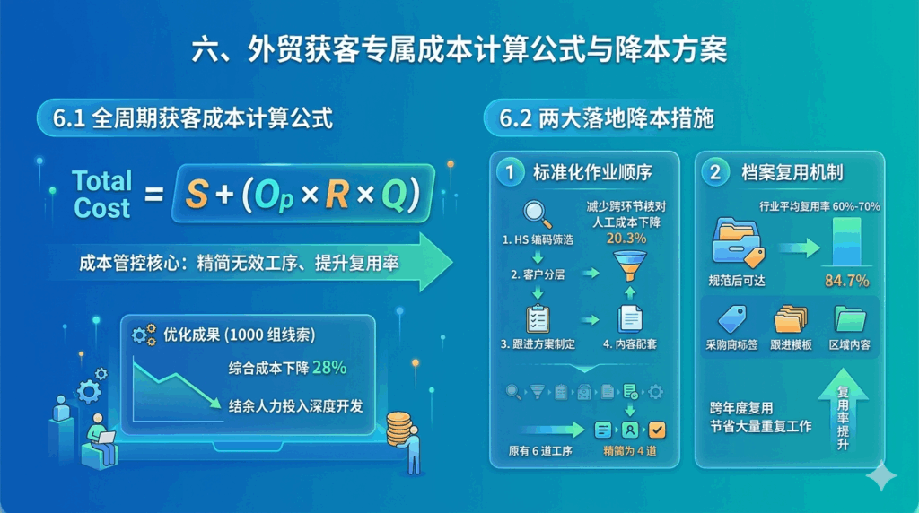 六、外贸获客专属成本计算公式与降本方案