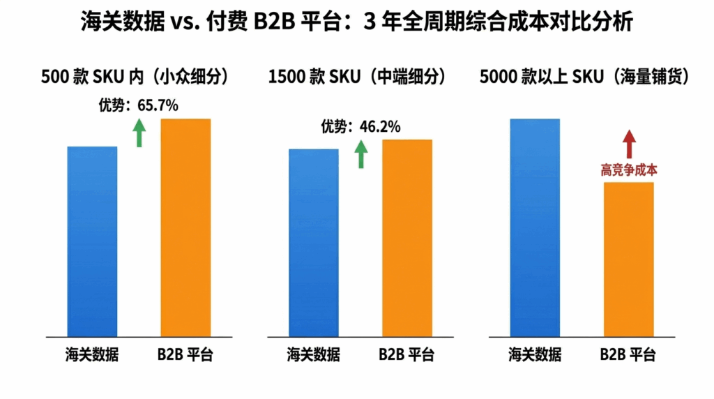 三、海关数据拓客 vs 付费 B2B 平台：全周期成本深度对比分析