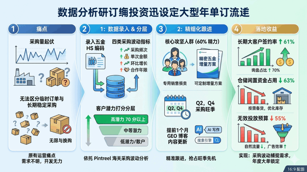 9 五金品店真实落地案例：依托采购波动捕捉客户扩产需求锁定年度大单