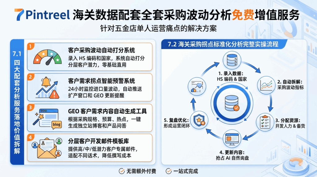 7Pintreel 海关数据配套全套采购波动分析免费增值服务