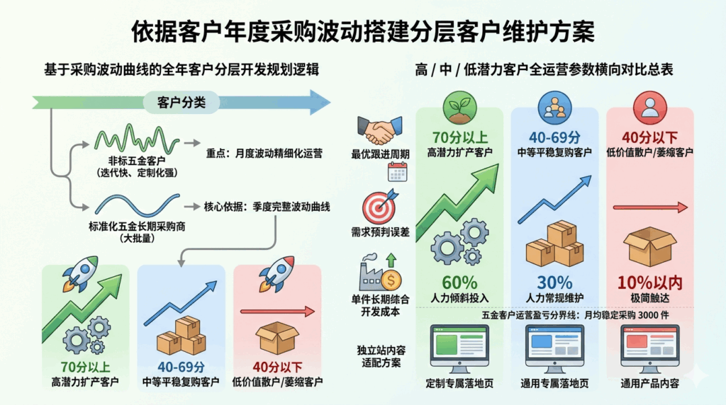 6 依据客户年度采购波动幅度搭建分层客户维护方案