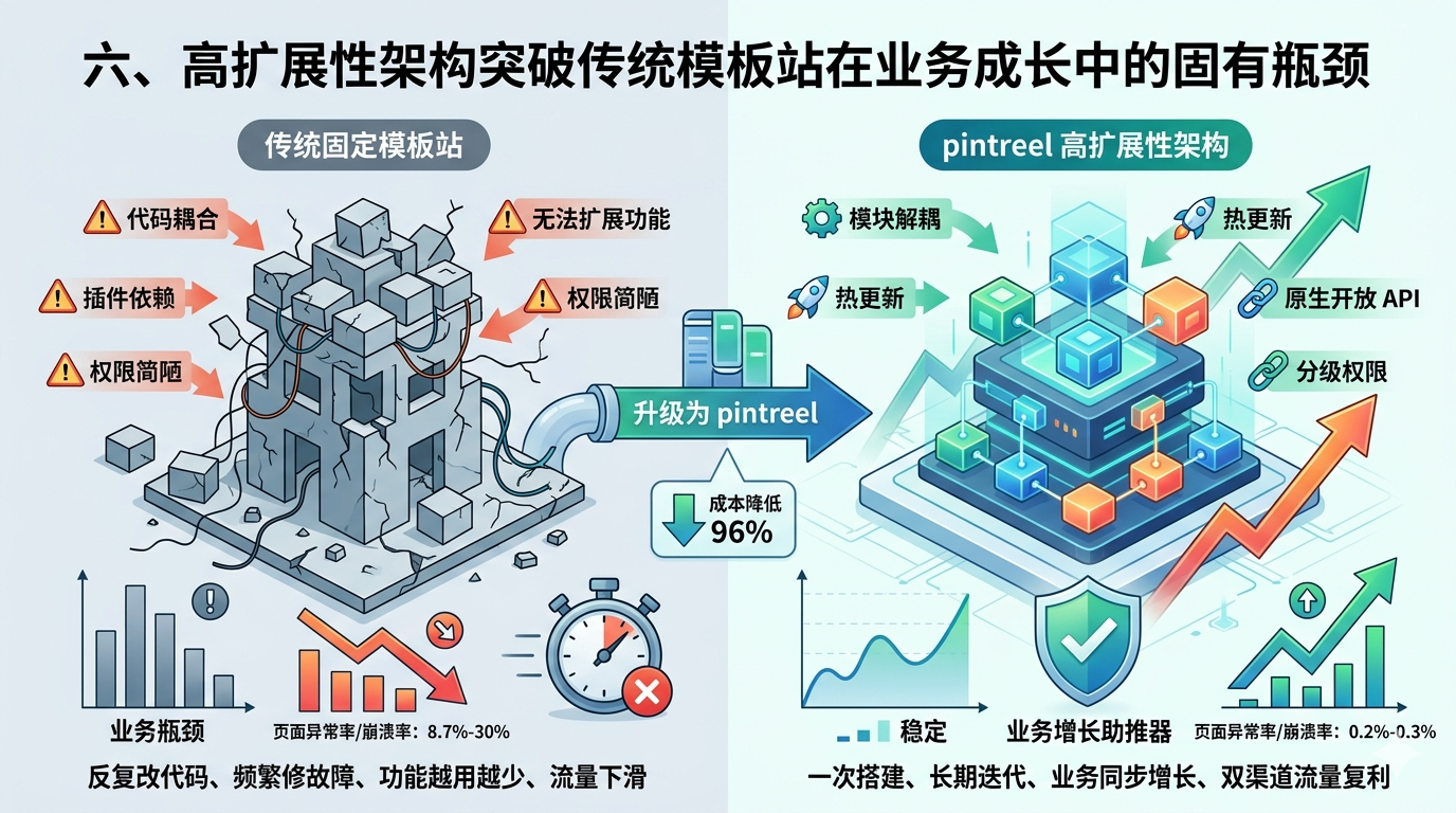 六、高扩展性架构突破传统模板站在业务成长中的固有瓶颈