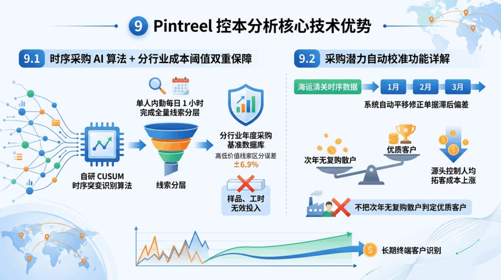 9 Pintreel 控本分析核心技术优势