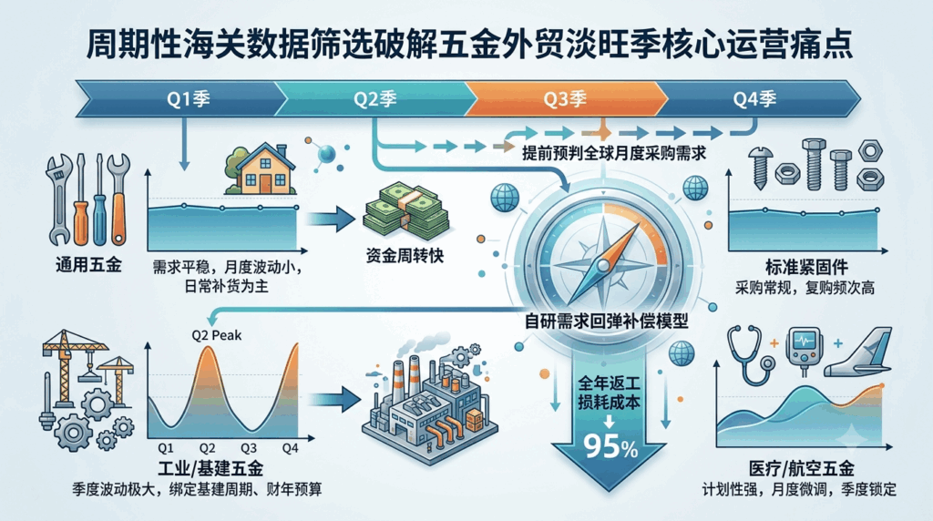 5 周期性海关数据筛选破解五金外贸淡旺季核心运营痛点