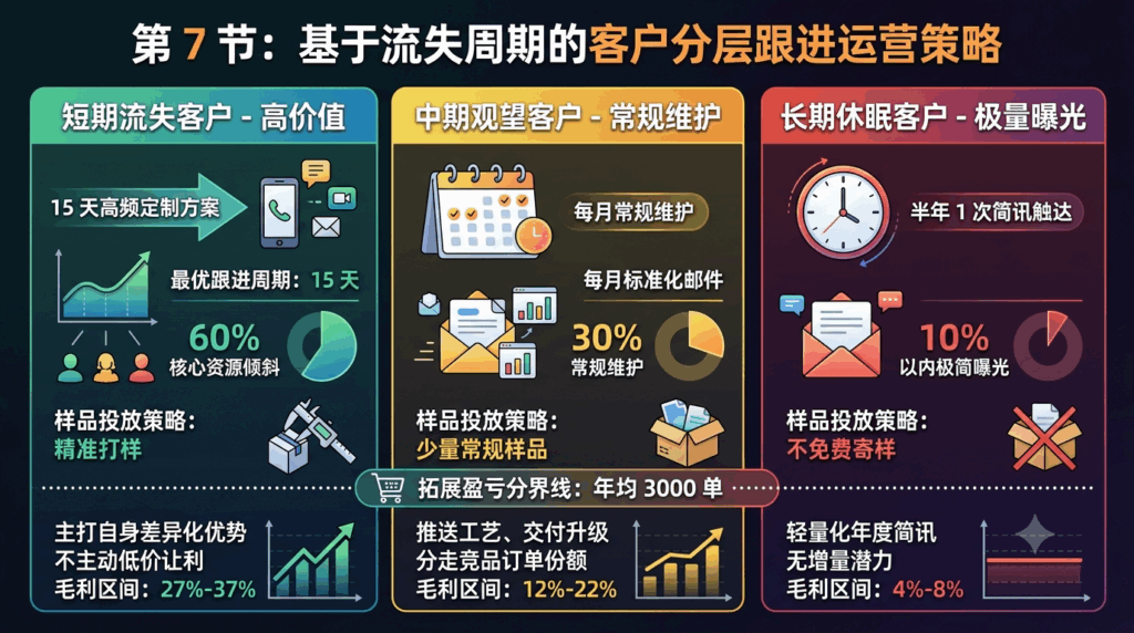 7 根据流失周期匹配分层跟进运营策略