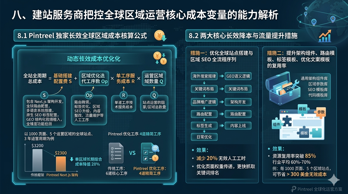 八、建站服务商把控全球区域运营核心成本变量的能力解析
