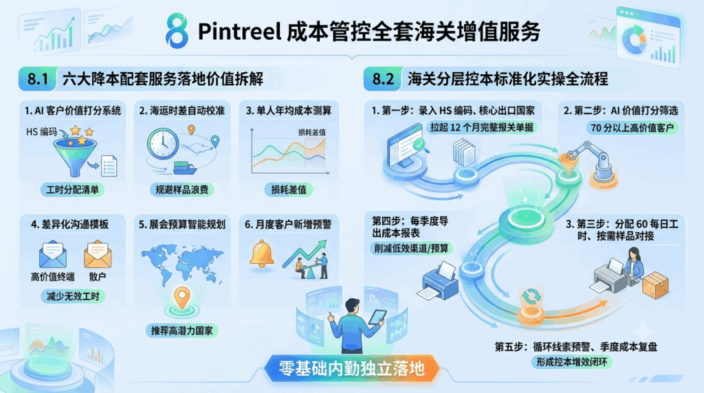 8 Pintreel 成本管控全套海关增值服务