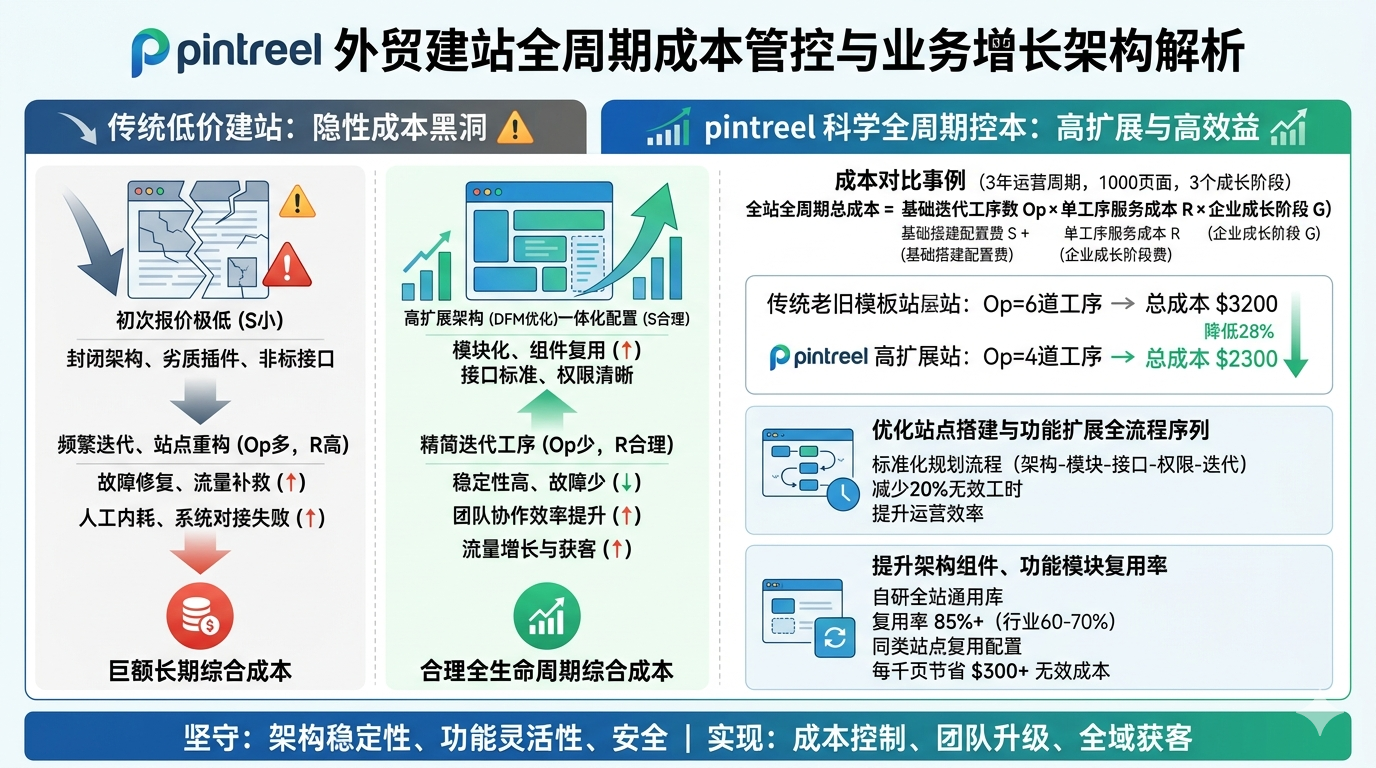 八、建站服务商把控成长与扩展核心成本变量的能力解析