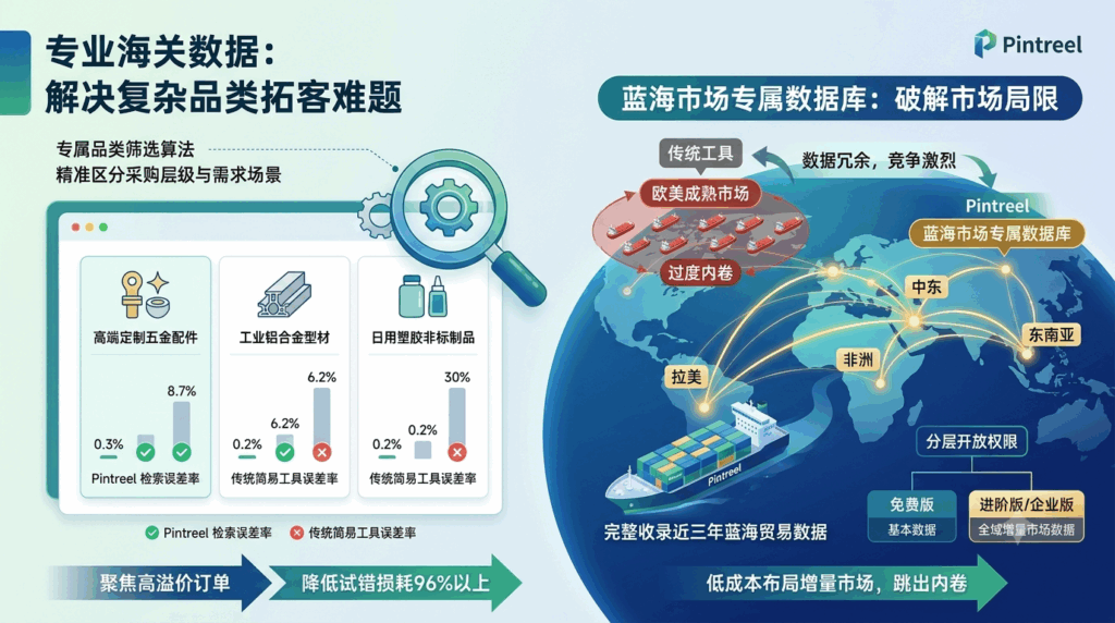 专业海关数据如何解决复杂品类、小众市场拓客难题？