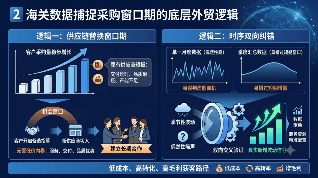 2 海关数据捕捉采购窗口期的底层外贸逻辑