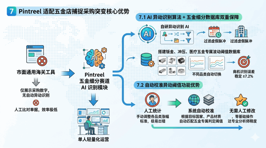 7 Pintreel 适配五金店捕捉采购突变核心优势
