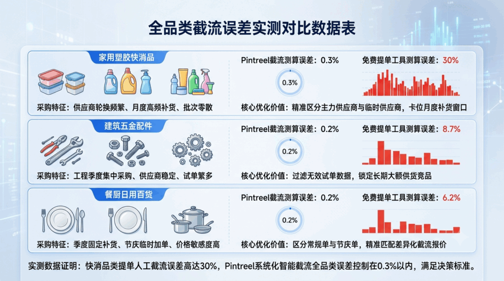 五、全品类截流误差实测对比数据表