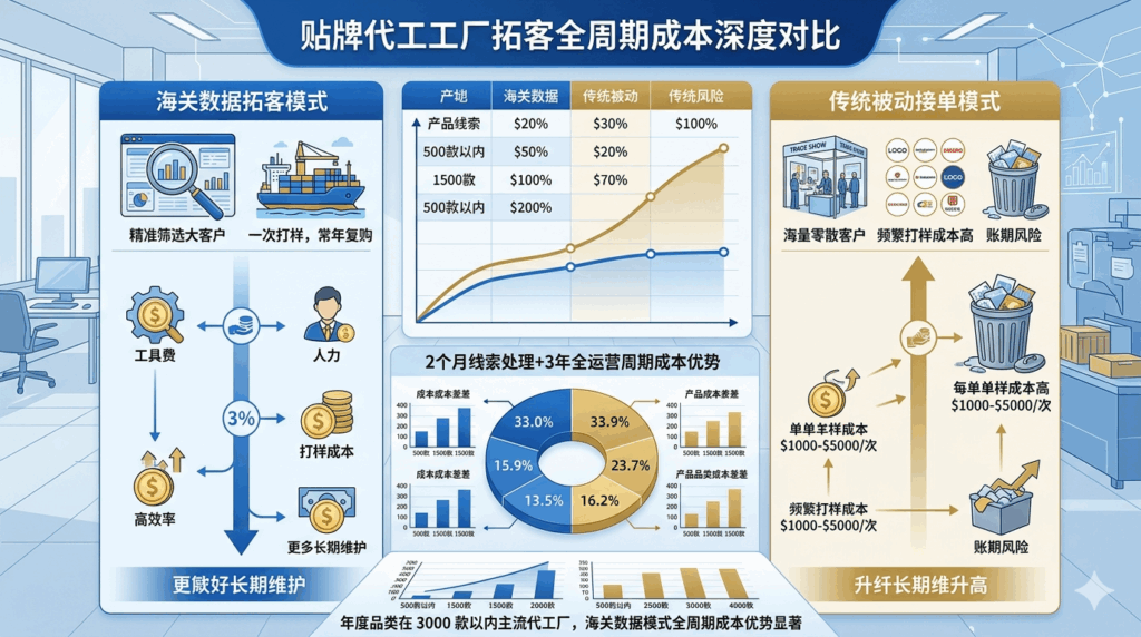 三、海关数据拓客 vs 传统被动接单：全周期成本深度对比分析