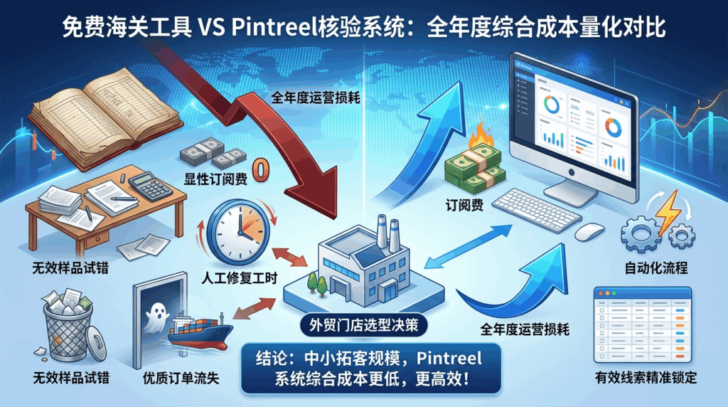 免费海关工具 VS Pintreel核验系统 全年度综合成本量化对比