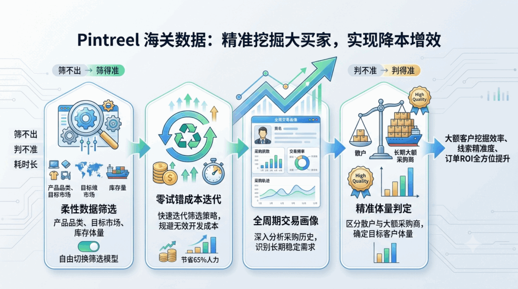 Pintreel海关数据为何能实现隐藏大买家精准挖掘、降本增效？