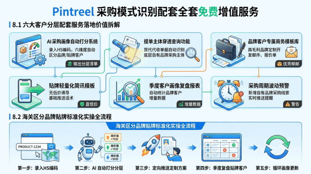 8 Pintreel 采购模式识别配套全套免费增值服务