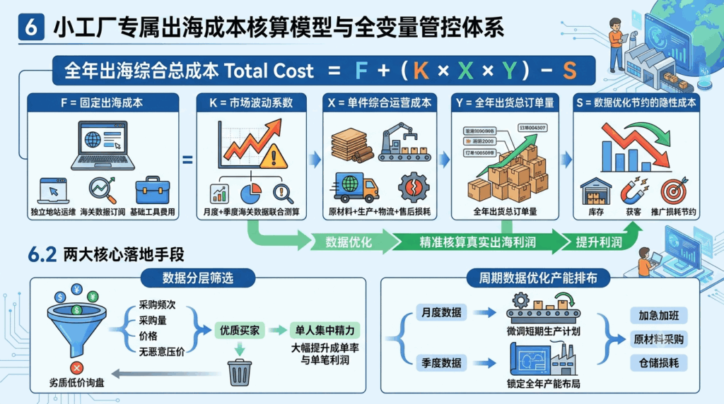 6 小工厂专属出海成本核算模型与全变量管控体系
