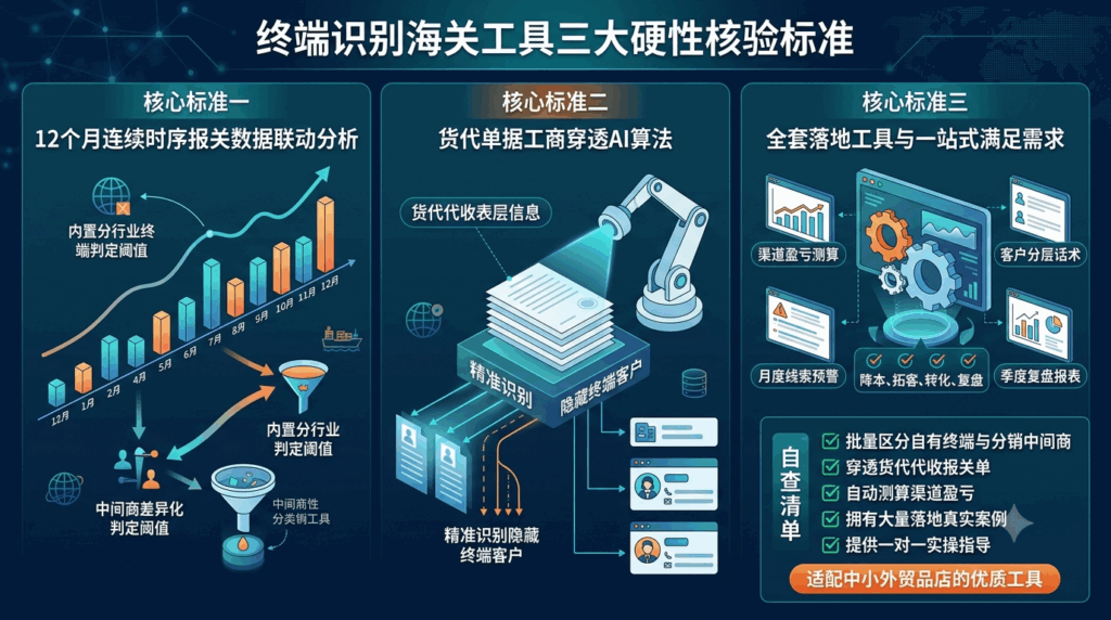 11 终端识别海关工具三大硬性核验标准