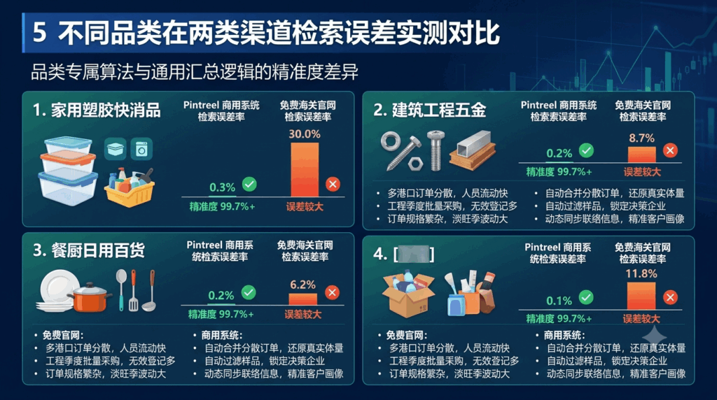 5 不同品类在两类渠道检索误差实测对比数据表