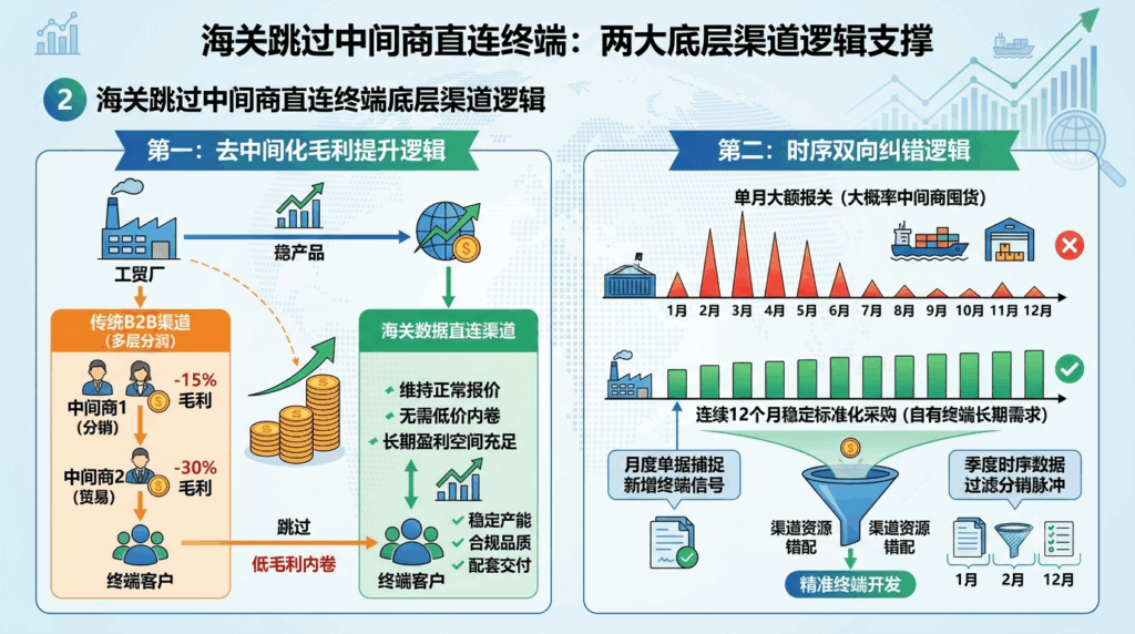 2 海关跳过中间商直连终端底层渠道逻辑