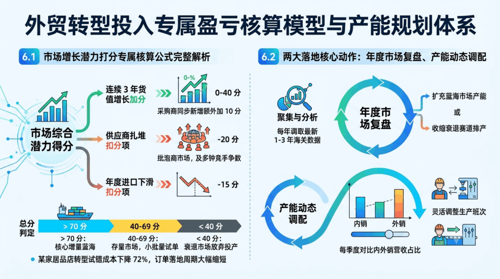 6 外贸转型投入专属盈亏核算模型与产能规划体系