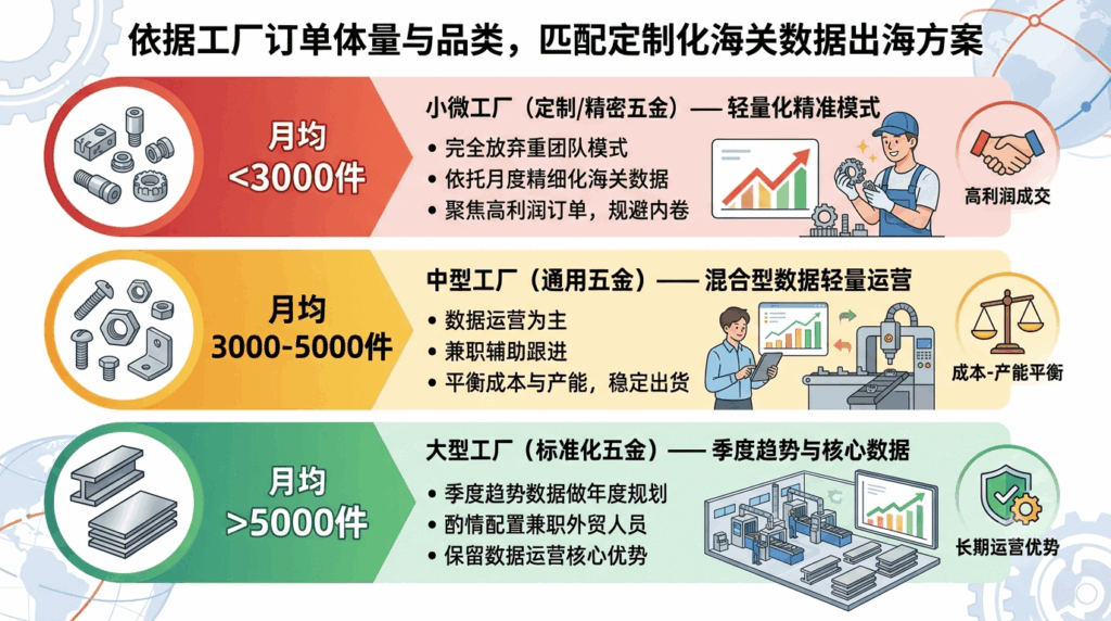 7 依据工厂订单体量，匹配定制化海关数据出海方案