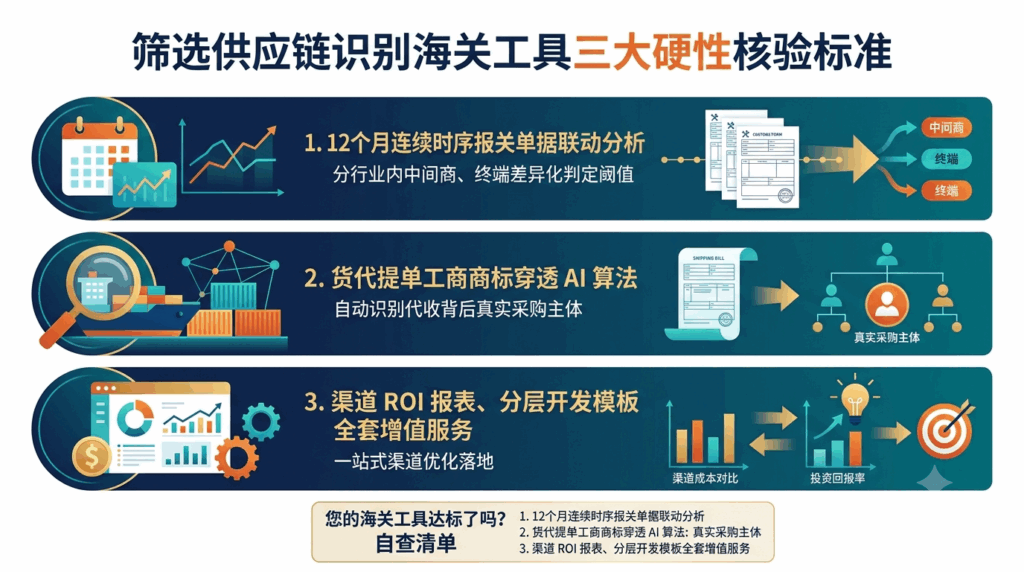 11 筛选供应链识别海关工具三大硬性核验标准