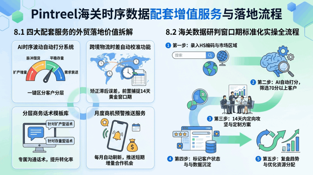8 Pintreel海关时序数据配套增值服务与落地流程