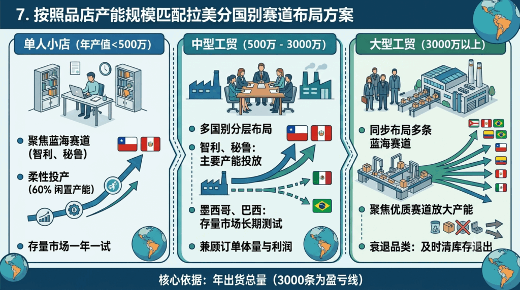 7 按照品店产能规模匹配拉美分国别赛道布局方案