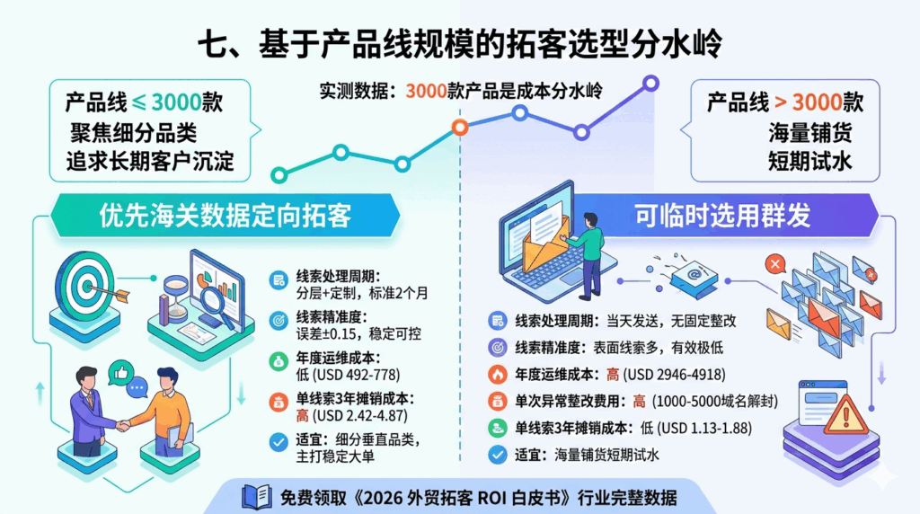 七、基于产品线规模的拓客选型分水岭