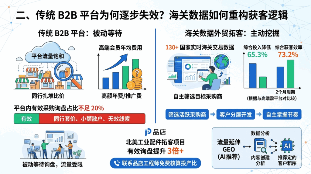 二、传统 B2B 平台为何逐步失效？海关数据如何重构获客逻辑