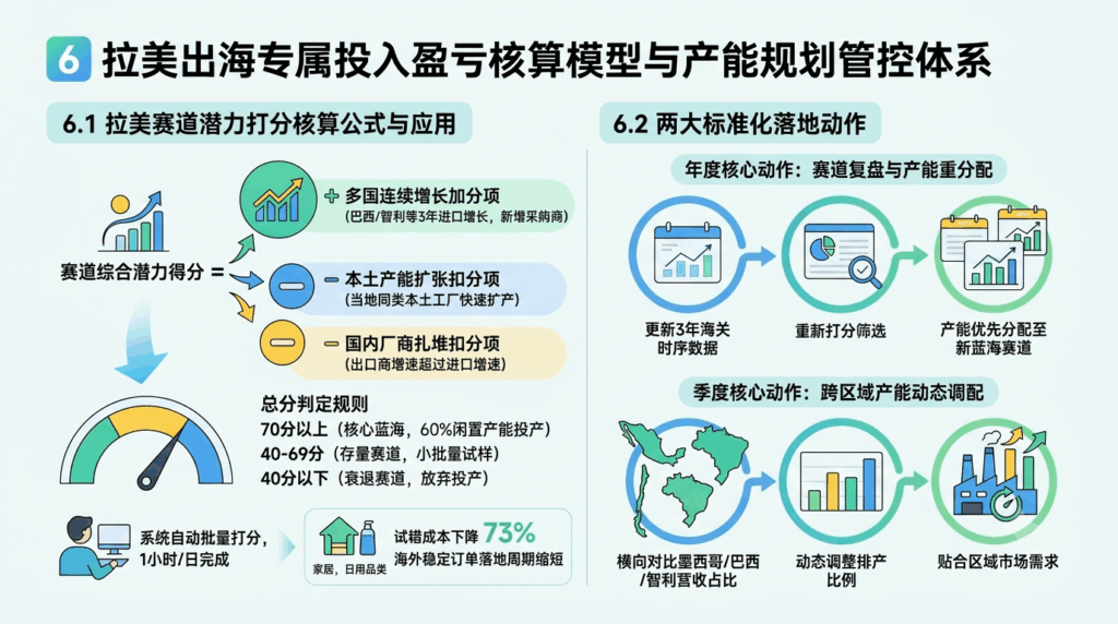 6 拉美出海专属投入盈亏核算模型与产能规划管控体系