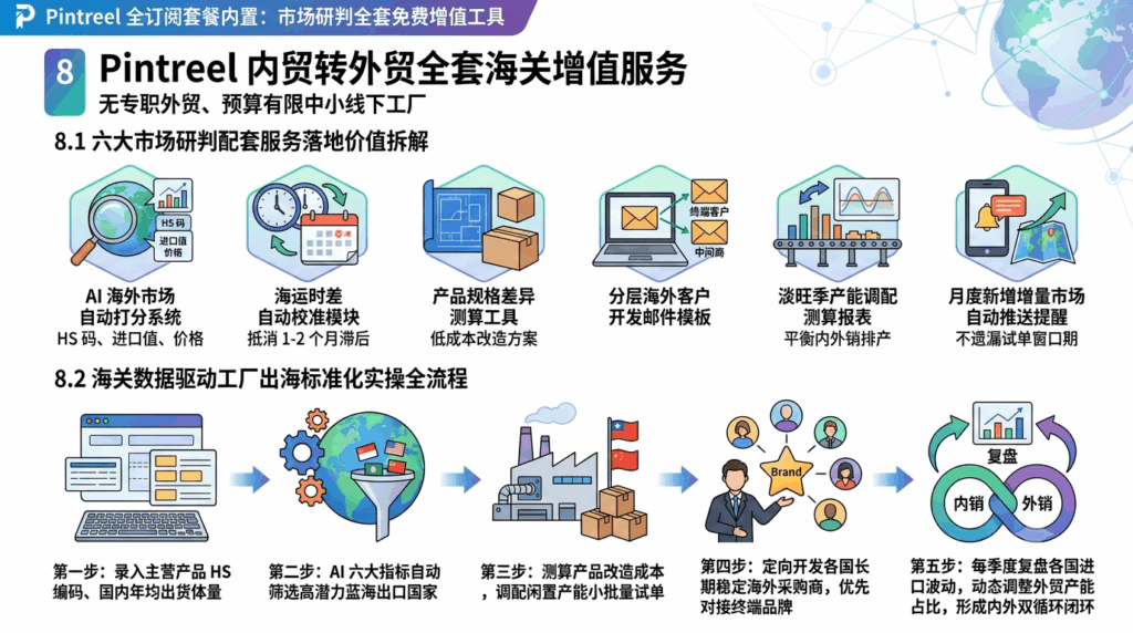 8 Pintreel 内贸转外贸全套海关增值服务