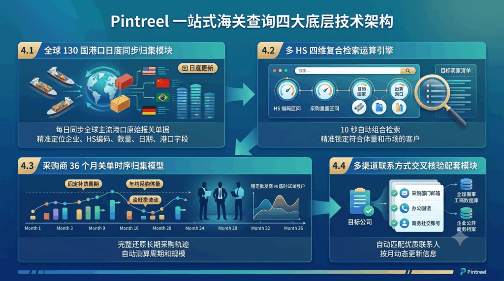 4 Pintreel 一站式海关查询四大底层技术架构