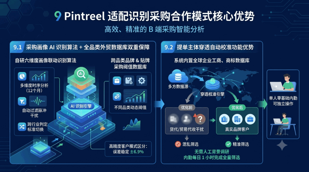 9 Pintreel 适配识别采购合作模式核心优势