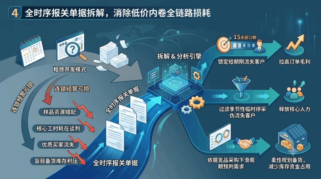 4 全时序报关单据拆解，消除低价内卷全链路损耗