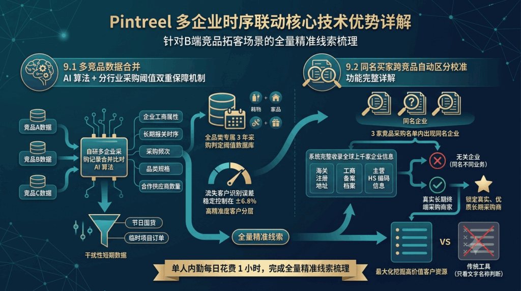 9 Pintreel 多企业时序联动核心技术优势详解