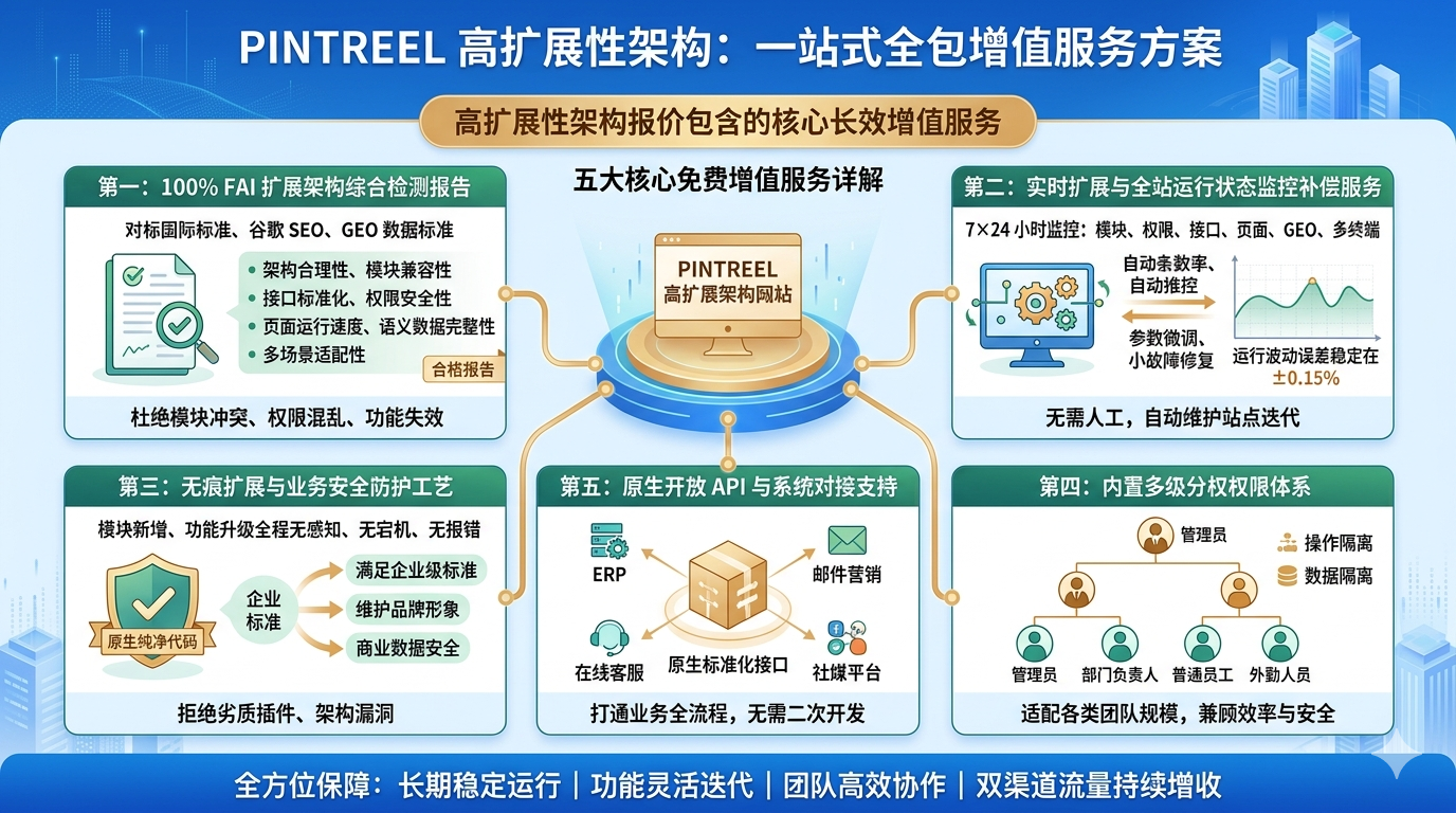 十、高扩展性架构报价包含的核心长效增值服务