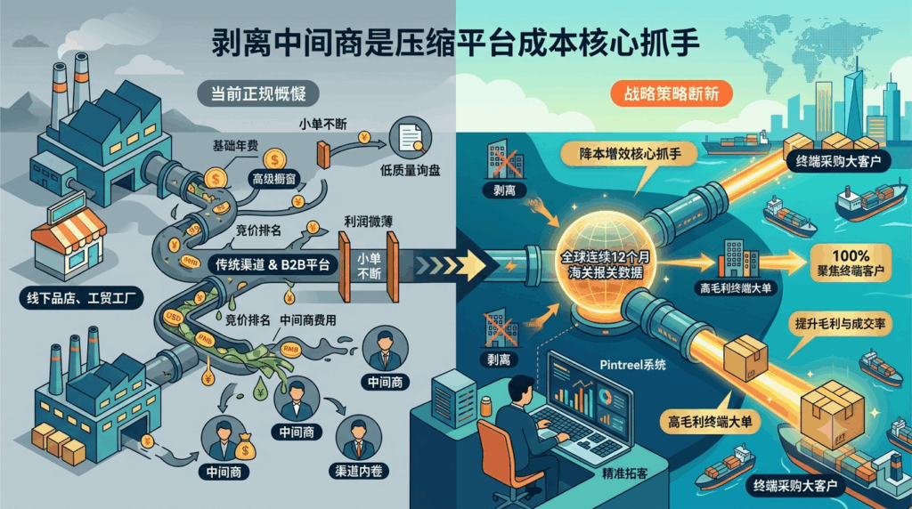 3 剥离中间商是压缩平台成本核心抓手