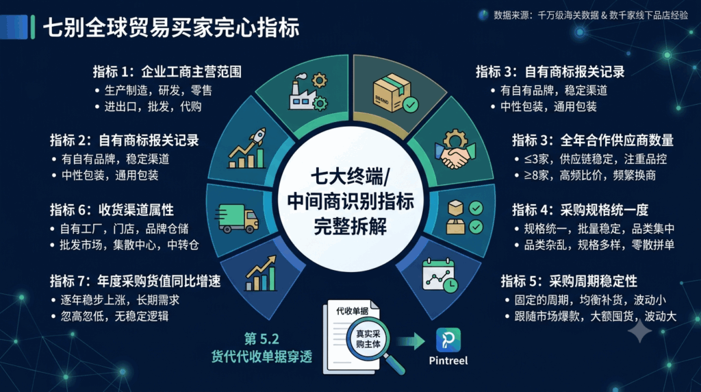 5 七大终端/中间商识别指标完整拆解