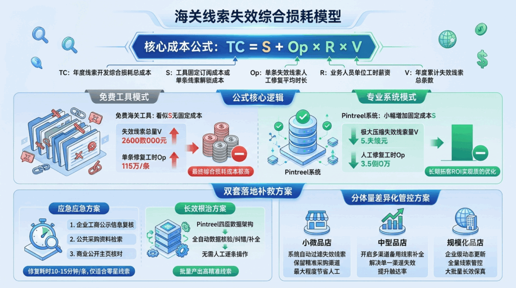 线索失效拓客专属成本公式拆解