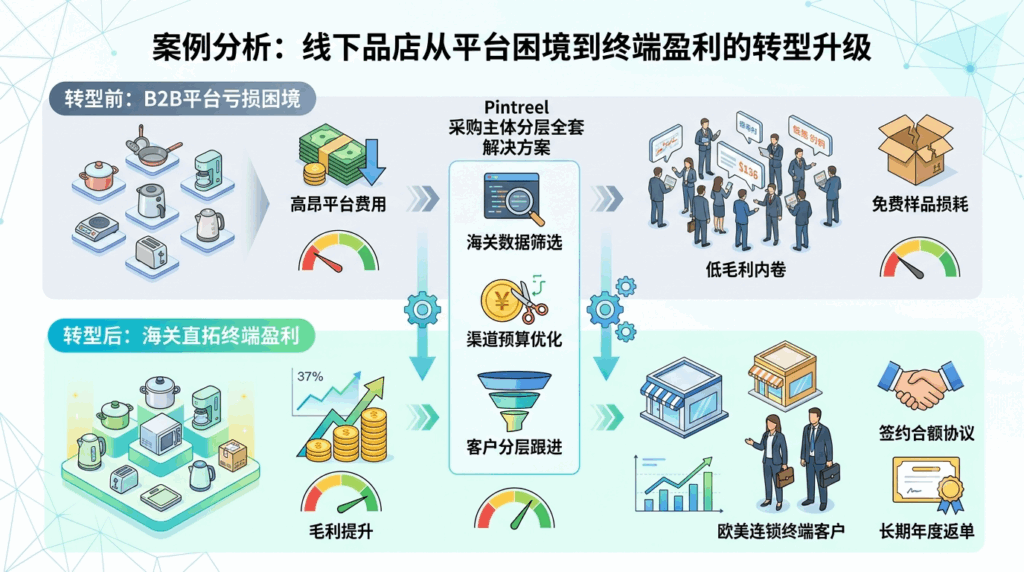 10 线下品店真实落地案例：削减平台年费，海关直达欧美连锁终端