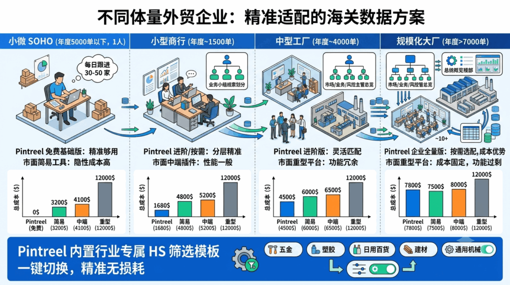 3 为什么不同体量外贸企业，适配的海关数据方案完全不同？
