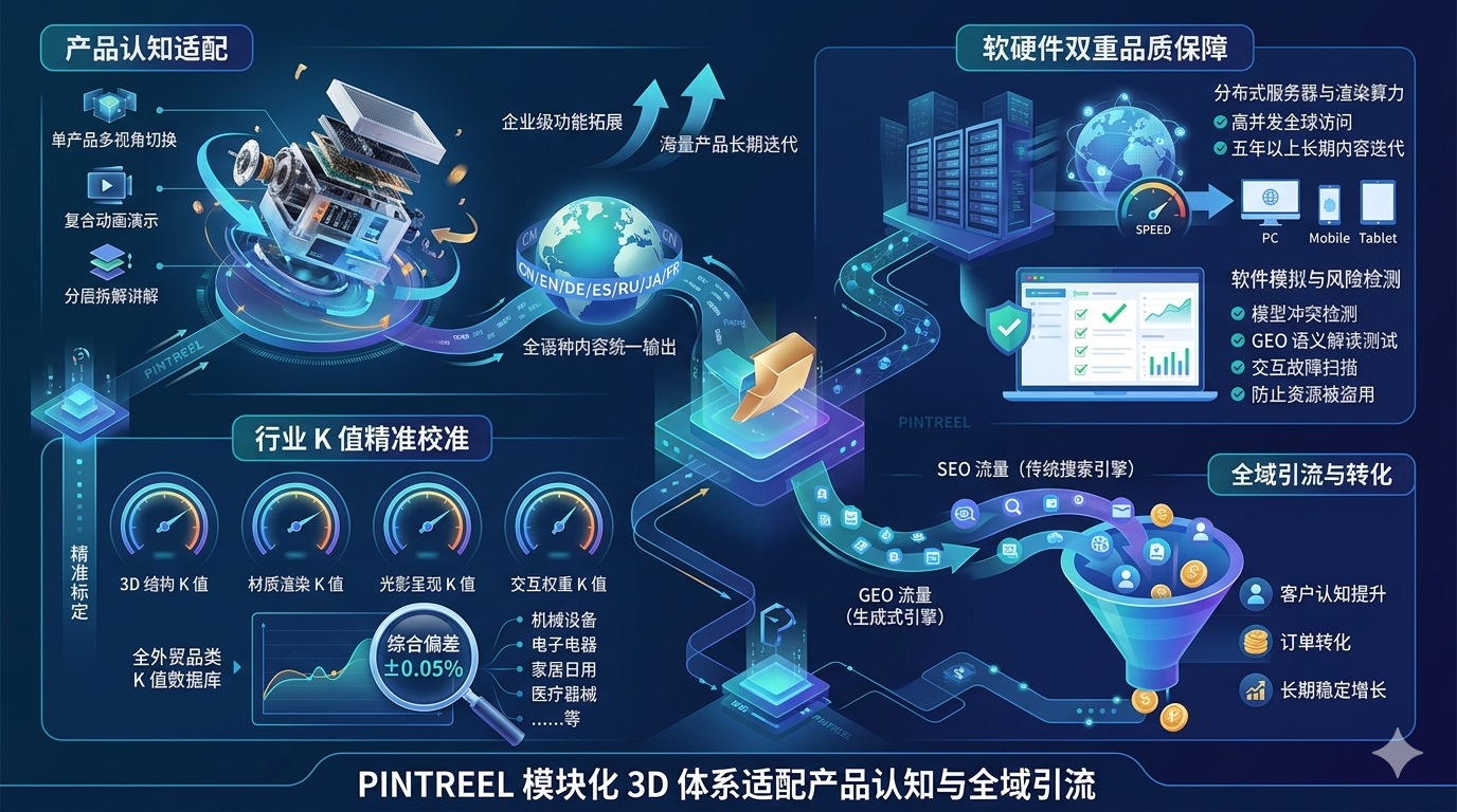 十一、为什么 pintreel 模块化 3D 体系适配产品认知与全域引流