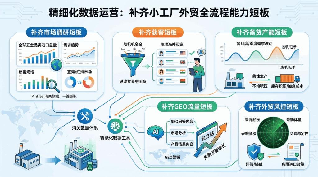 4 精细化数据运营，补齐小工厂外贸全流程能力短板
